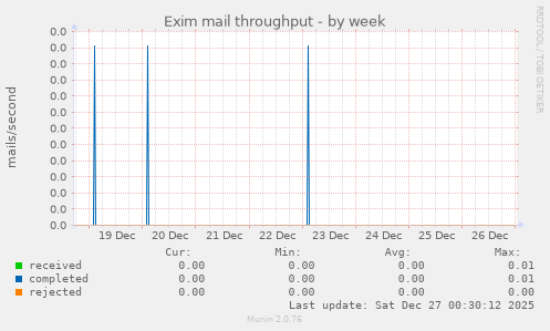 Exim mail throughput