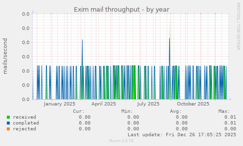 Exim mail throughput
