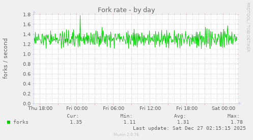 Fork rate
