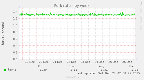 Fork rate