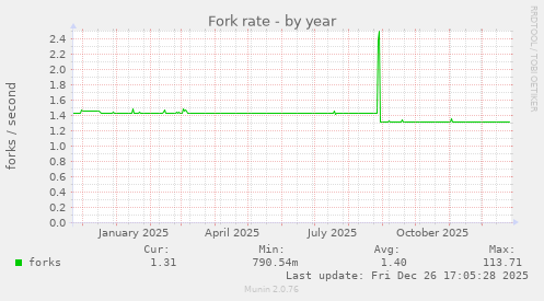 Fork rate