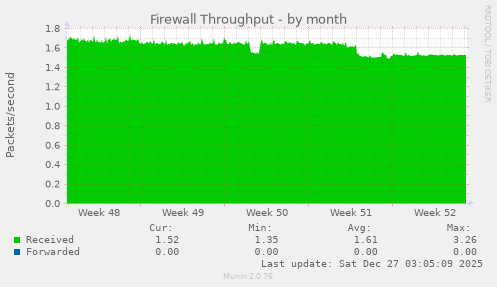 Firewall Throughput