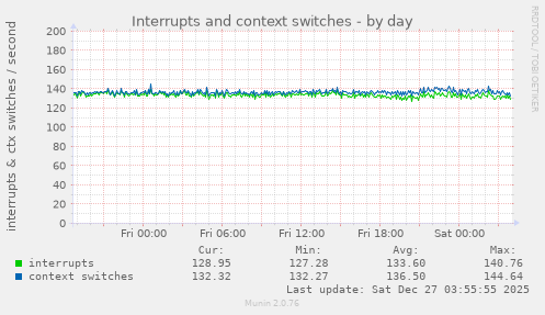 Interrupts and context switches
