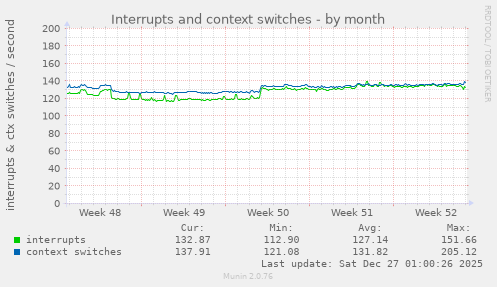 Interrupts and context switches