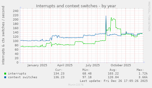 Interrupts and context switches