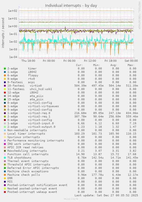 Individual interrupts