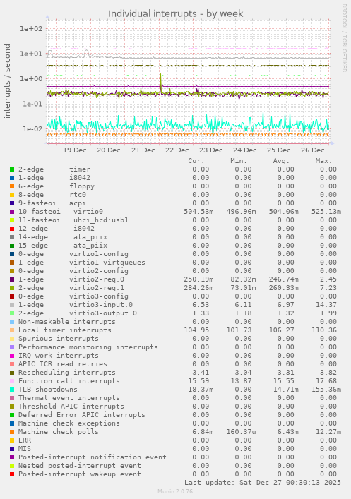 Individual interrupts