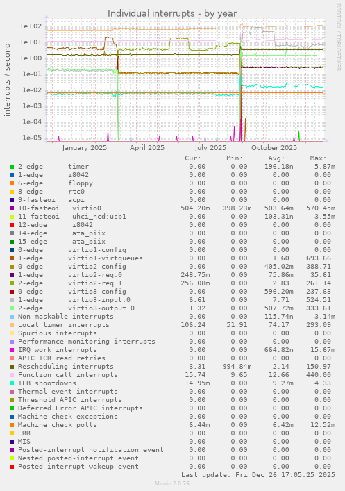 Individual interrupts