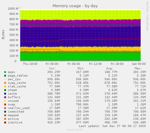 Memory usage