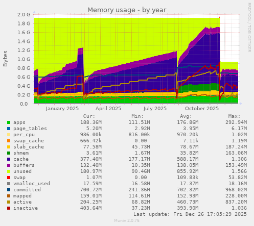 Memory usage