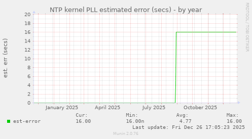 NTP kernel PLL estimated error (secs)