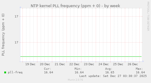 NTP kernel PLL frequency (ppm + 0)