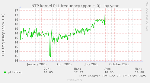 NTP kernel PLL frequency (ppm + 0)