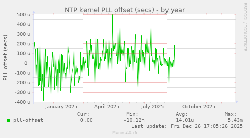 NTP kernel PLL offset (secs)