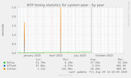 NTP timing statistics for system peer