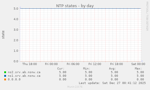 NTP states