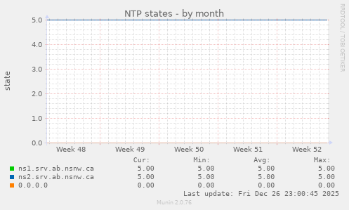 NTP states