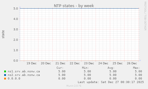 NTP states