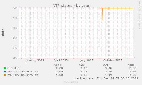 NTP states