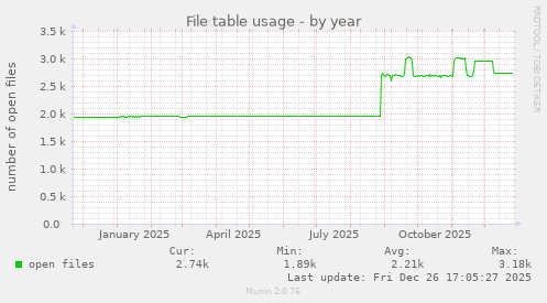 File table usage