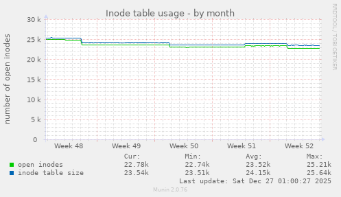 Inode table usage