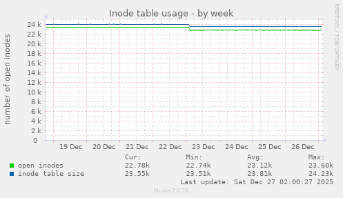 Inode table usage