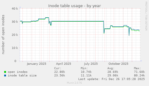 Inode table usage