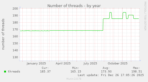 Number of threads