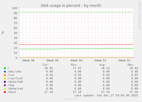 Disk usage in percent