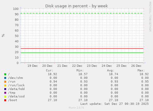 Disk usage in percent