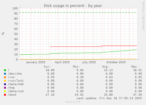 Disk usage in percent