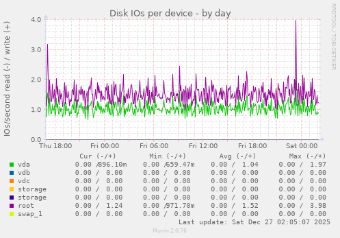 Disk IOs per device
