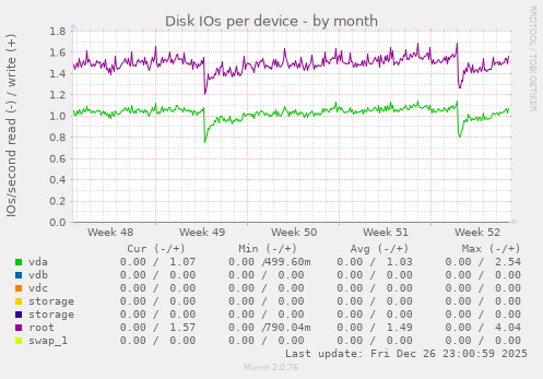 Disk IOs per device