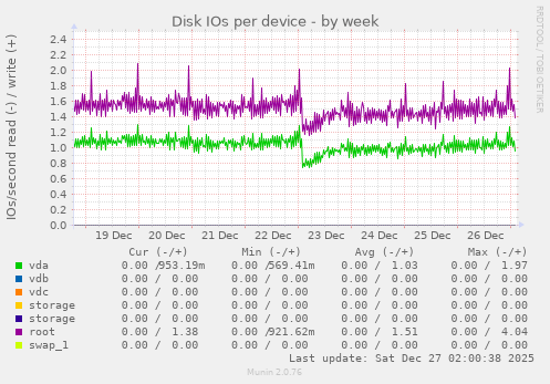 Disk IOs per device