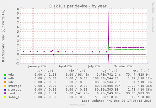 Disk IOs per device