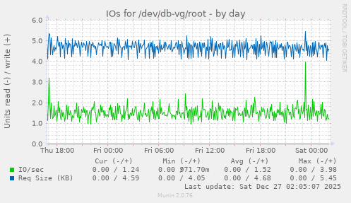 IOs for /dev/db-vg/root