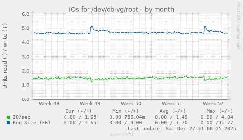 IOs for /dev/db-vg/root