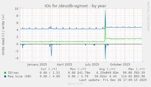 IOs for /dev/db-vg/root