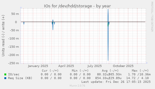 IOs for /dev/hdd/storage
