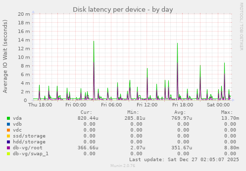 Disk latency per device