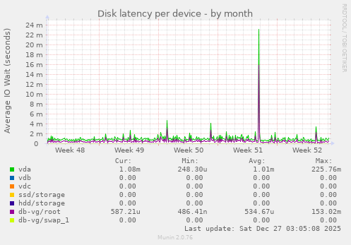 Disk latency per device