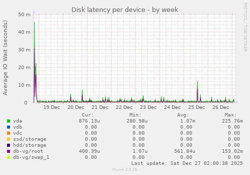 Disk latency per device