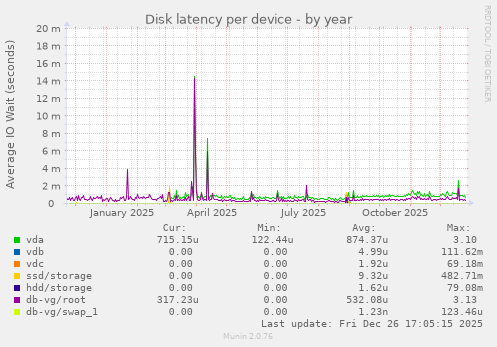 Disk latency per device