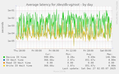 Average latency for /dev/db-vg/root