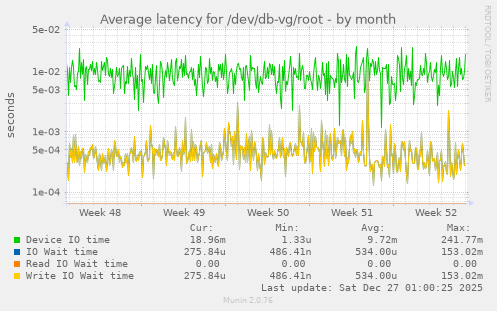 Average latency for /dev/db-vg/root