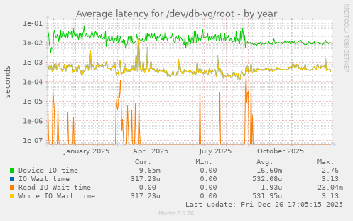 Average latency for /dev/db-vg/root