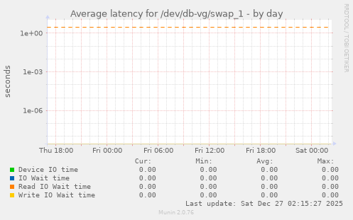 Average latency for /dev/db-vg/swap_1