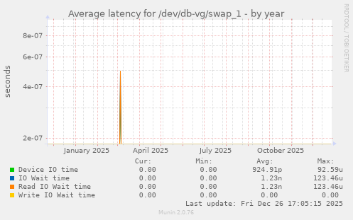 Average latency for /dev/db-vg/swap_1