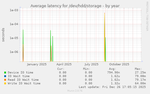 Average latency for /dev/hdd/storage