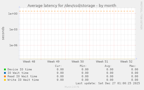 Average latency for /dev/ssd/storage